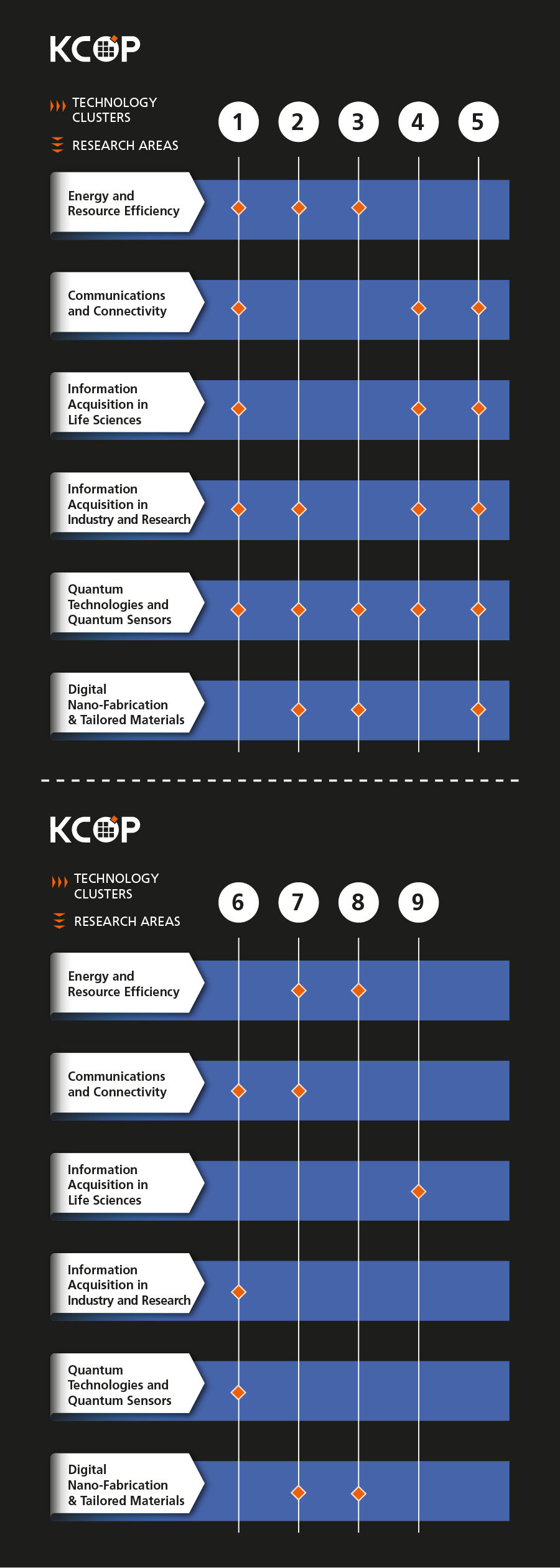 Links between Research Areas and Technology Clusters of KCOP | Copyright: KCOP-Nadja Lodes