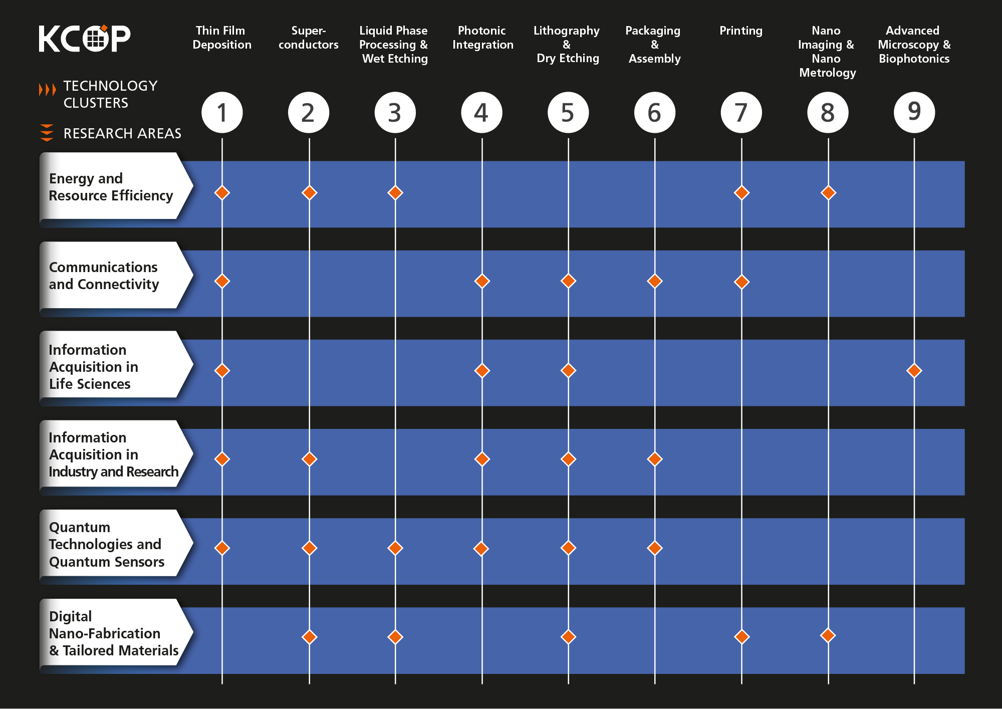 Links between Research Areas and Technology Clusters of KCOP | Copyright: KCOP-Nadja Lodes